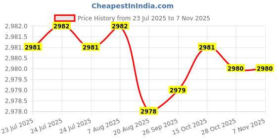 moglix.com YG-1 60mm 2 Flute Carbide Corner Radius End Mill, SEME610150226E yg-1 Price History Graph from 23 Jul 2025 to 6 Nov 2025