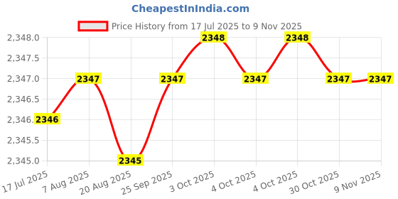 moglix.com YG-1 60mm 2 Flute Carbide Corner Radius End Mill, SEME610150326 yg-1 Price History Graph from 17 Jul 2025 to 9 Nov 2025