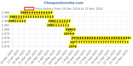 moglix.com YG-1 60mm 2 Flute Carbide Corner Radius End Mill, SEME610150526E yg-1 Price History Graph from 19 Dec 2024 to 11 Nov 2025