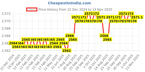 moglix.com YG-1 60mm 2 Flute Carbide Corner Radius End Mill, SEME610200126E yg-1 Price History Graph from 22 Dec 2024 to 13 Nov 2025