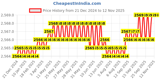 moglix.com YG-1 60mm 2 Flute Carbide Corner Radius End Mill, SEME610200222 yg-1 Price History Graph from 21 Dec 2024 to 11 Nov 2025