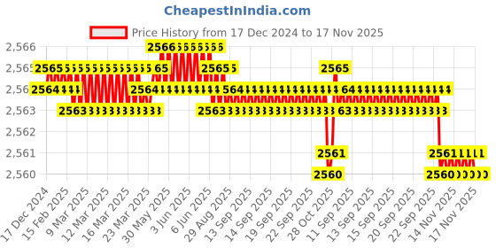 moglix.com YG-1 60mm 2 Flute Carbide Corner Radius End Mill, SEME610200226E yg-1 Price History Graph from 17 Dec 2024 to 17 Nov 2025