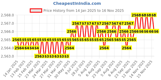 moglix.com YG-1 60mm 2 Flute Carbide Corner Radius End Mill, SEME610200326 yg-1 Price History Graph from 14 Jan 2025 to 15 Nov 2025