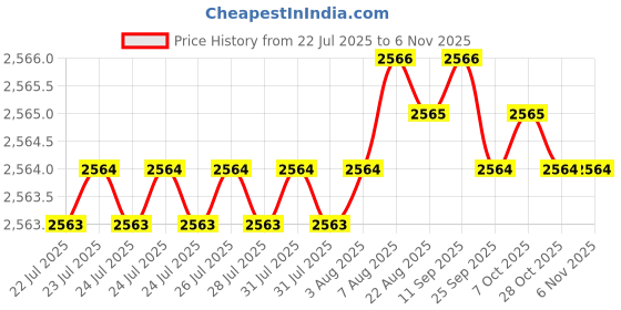 moglix.com YG-1 60mm 2 Flute Carbide Corner Radius End Mill, SEME610200326E yg-1 Price History Graph from 22 Jul 2025 to 5 Nov 2025