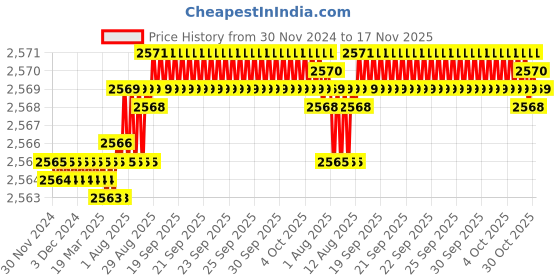moglix.com YG-1 60mm 2 Flute Carbide Corner Radius End Mill, SEME610200526E yg-1 Price History Graph from 30 Nov 2024 to 17 Nov 2025