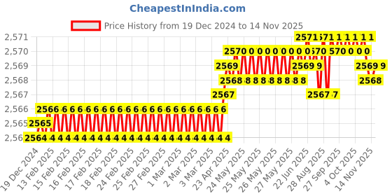 moglix.com YG-1 60mm 2 Flute Carbide Corner Radius End Mill, SEME610250326E yg-1 Price History Graph from 19 Dec 2024 to 13 Nov 2025