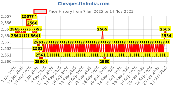 moglix.com YG-1 60mm 2 Flute Carbide Corner Radius End Mill, SEME610250526E yg-1 Price History Graph from 7 Jan 2025 to 13 Nov 2025