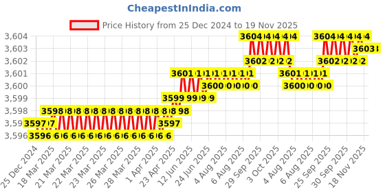 moglix.com YG-1 60mm 2 Flute Carbide Corner Radius End Mill, SEME610300116E yg-1 Price History Graph from 25 Dec 2024 to 18 Nov 2025