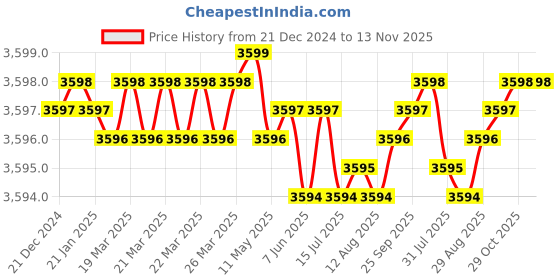 moglix.com YG-1 60mm 2 Flute Carbide Corner Radius End Mill, SEME610300216 yg-1 Price History Graph from 21 Dec 2024 to 13 Nov 2025