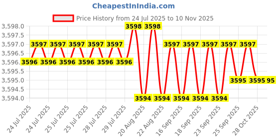 moglix.com YG-1 60mm 2 Flute Carbide Corner Radius End Mill, SEME610300320E yg-1 Price History Graph from 24 Jul 2025 to 9 Nov 2025