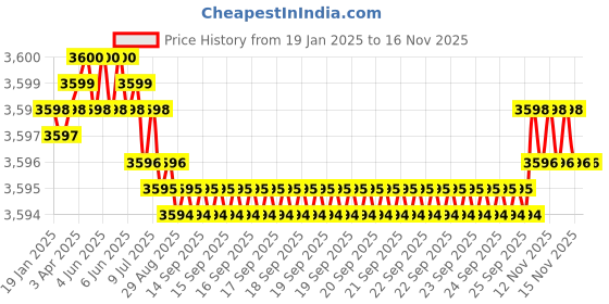 moglix.com YG-1 60mm 2 Flute Carbide Corner Radius End Mill, SEME610301016 yg-1 Price History Graph from 19 Jan 2025 to 14 Nov 2025