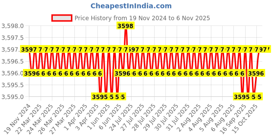 moglix.com YG-1 60mm 2 Flute Carbide Corner Radius End Mill, SEME610301020 yg-1 Price History Graph from 19 Nov 2024 to 6 Nov 2025