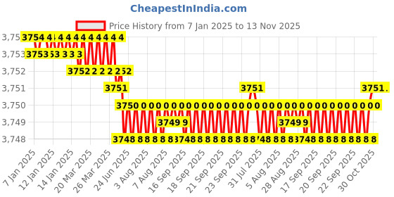 moglix.com YG-1 60mm 2 Flute Carbide Corner Radius End Mill, SEME610400114E yg-1 Price History Graph from 7 Jan 2025 to 13 Nov 2025