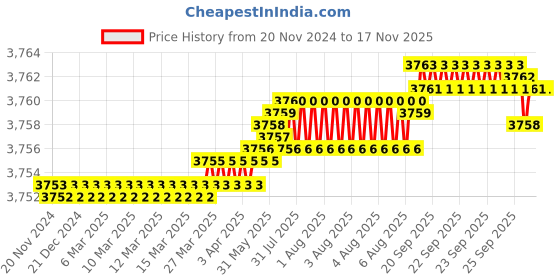 moglix.com YG-1 60mm 2 Flute Carbide Corner Radius End Mill, SEME610400120E yg-1 Price History Graph from 20 Nov 2024 to 15 Nov 2025