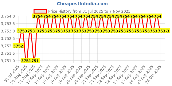 moglix.com YG-1 60mm 2 Flute Carbide Corner Radius End Mill, SEME610400214E yg-1 Price History Graph from 31 Jul 2025 to 6 Nov 2025