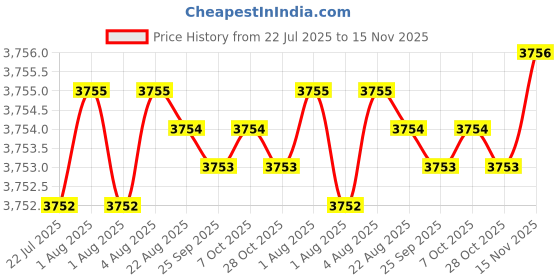 moglix.com YG-1 60mm 2 Flute Carbide Corner Radius End Mill, SEME610400216E yg-1 Price History Graph from 22 Jul 2025 to 15 Nov 2025