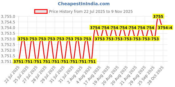 moglix.com YG-1 60mm 2 Flute Carbide Corner Radius End Mill, SEME610400316E yg-1 Price History Graph from 22 Jul 2025 to 6 Nov 2025