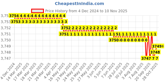 moglix.com YG-1 60mm 2 Flute Carbide Corner Radius End Mill, SEME610400514E yg-1 Price History Graph from 4 Dec 2024 to 9 Nov 2025