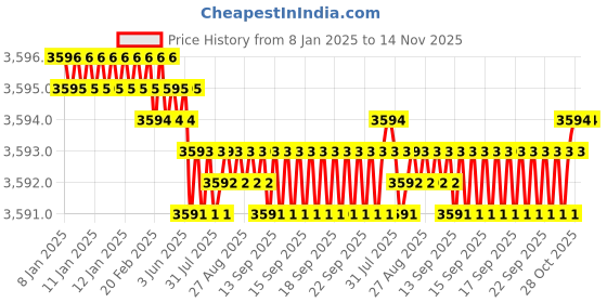 moglix.com YG-1 60mm 2 Flute Carbide Corner Radius End Mill, SEME6105001 yg-1 Price History Graph from 8 Jan 2025 to 13 Nov 2025