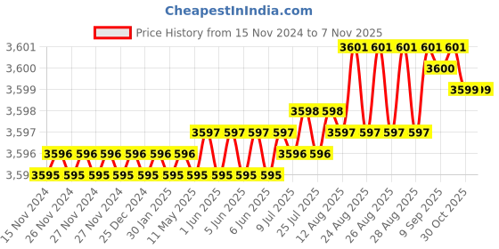 moglix.com YG-1 60mm 2 Flute Carbide Corner Radius End Mill, SEME6105002E yg-1 Price History Graph from 15 Nov 2024 to 7 Nov 2025