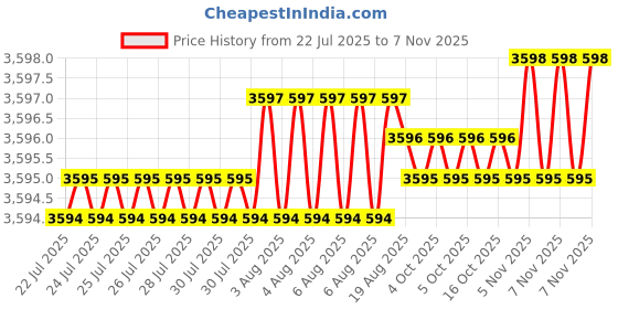 moglix.com YG-1 60mm 2 Flute Carbide Corner Radius End Mill, SEME6105005 yg-1 Price History Graph from 22 Jul 2025 to 7 Nov 2025