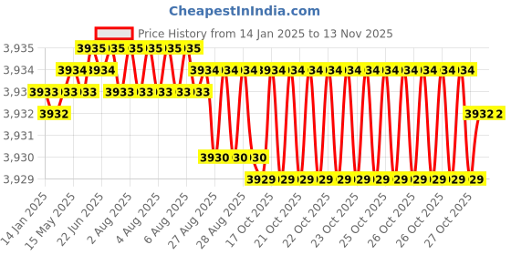 moglix.com YG-1 60mm 2 Flute Carbide Corner Radius End Mill, SEME6105010 yg-1 Price History Graph from 14 Jan 2025 to 12 Nov 2025