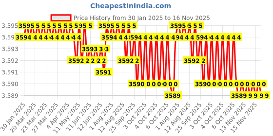 moglix.com YG-1 60mm 2 Flute Carbide Corner Radius End Mill, SEME6105020 yg-1 Price History Graph from 30 Jan 2025 to 15 Nov 2025