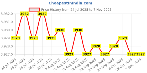 moglix.com YG-1 60mm 2 Flute Carbide Corner Radius End Mill, SEME6105020E yg-1 Price History Graph from 24 Jul 2025 to 6 Nov 2025