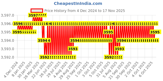 moglix.com YG-1 60mm 2 Flute Carbide Corner Radius End Mill, SEME6106001 yg-1 Price History Graph from 4 Dec 2024 to 16 Nov 2025