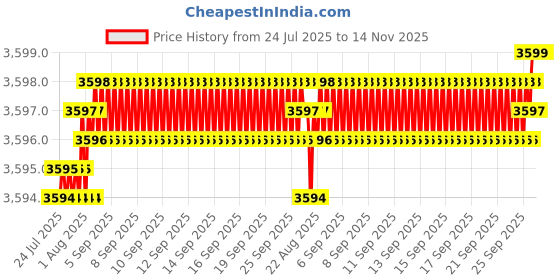 moglix.com YG-1 60mm 2 Flute Carbide Corner Radius End Mill, SEME6106002E yg-1 Price History Graph from 24 Jul 2025 to 13 Nov 2025