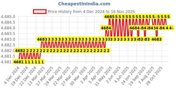 moglix.com YG-1 60mm 2 Flute Carbide Corner Radius End Mill, SEME6106005 yg-1 Price History Graph from 4 Dec 2024 to 16 Nov 2025