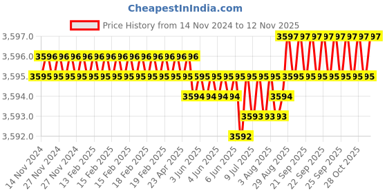 moglix.com YG-1 60mm 2 Flute Carbide Corner Radius End Mill, SEME6106005E yg-1 Price History Graph from 14 Nov 2024 to 12 Nov 2025