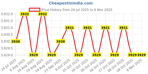 moglix.com YG-1 60mm 2 Flute Carbide Corner Radius End Mill, SEME6106015E yg-1 Price History Graph from 24 Jul 2025 to 5 Nov 2025
