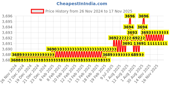 moglix.com YG-1 60mm 2 Flute Carbide Economy Ball Nose End Mill, GEB46020100060 yg-1 Price History Graph from 26 Nov 2024 to 17 Nov 2025