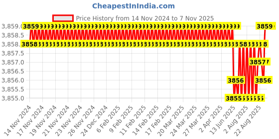 moglix.com YG-1 60mm 2 Flute Carbide Economy Ball Nose End Mill, GEB46020160060 yg-1 Price History Graph from 14 Nov 2024 to 6 Nov 2025