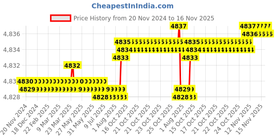 moglix.com YG-1 60mm 2 Flute Carbide Economy End Mill, GE926070 yg-1 Price History Graph from 20 Nov 2024 to 16 Nov 2025