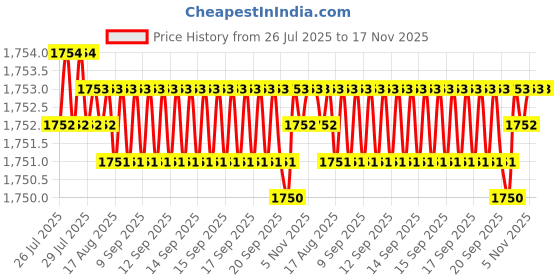 moglix.com YG-1 60mm 2 Flute Carbide End Mill, E5D7105022 yg-1 Price History Graph from 26 Jul 2025 to 16 Nov 2025