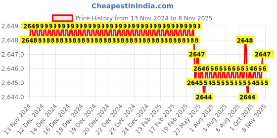 moglix.com YG-1 60mm 2 Flute Carbide End Mill for Rib Processing, G8A45980 yg-1 Price History Graph from 13 Nov 2024 to 7 Nov 2025