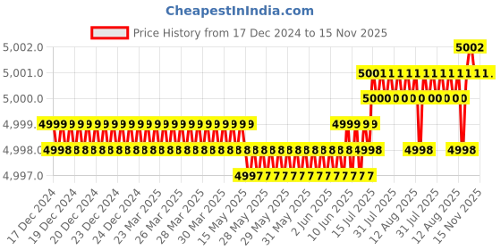 moglix.com YG-1 60mm 2 Flute Carbide End Mill, G7B3303020 yg-1 Price History Graph from 17 Dec 2024 to 15 Nov 2025