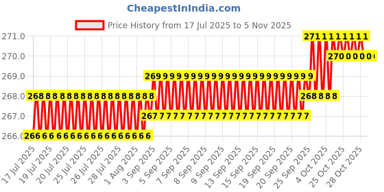 moglix.com YG-1 60mm 2 Flute Carbide End Mill, GED7101508 yg-1 Price History Graph from 17 Jul 2025 to 5 Nov 2025