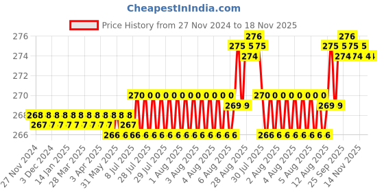 moglix.com YG-1 60mm 2 Flute Carbide End Mill, GED7105022 yg-1 Price History Graph from 27 Nov 2024 to 17 Nov 2025