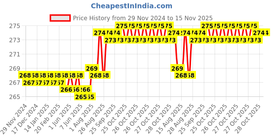 moglix.com YG-1 60mm 2 Flute Carbide End Mill, GED71060 yg-1 Price History Graph from 29 Nov 2024 to 15 Nov 2025