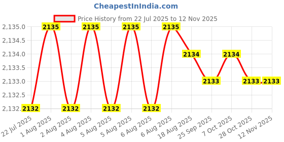 moglix.com YG-1 60mm 2 Flute Carbide End Mill, SEM84501026 yg-1 Price History Graph from 22 Jul 2025 to 11 Nov 2025