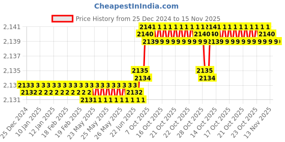 moglix.com YG-1 60mm 2 Flute Carbide End Mill, SEM84501522 yg-1 Price History Graph from 25 Dec 2024 to 15 Nov 2025
