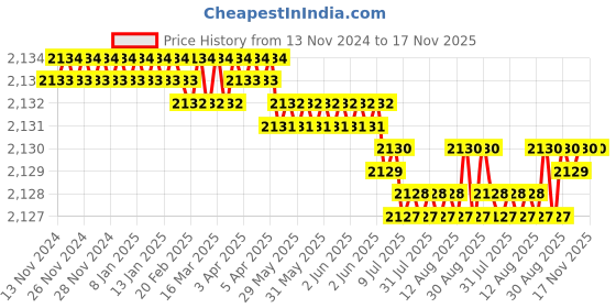 moglix.com YG-1 60mm 2 Flute Carbide End Mill, SEM84501526 yg-1 Price History Graph from 13 Nov 2024 to 17 Nov 2025
