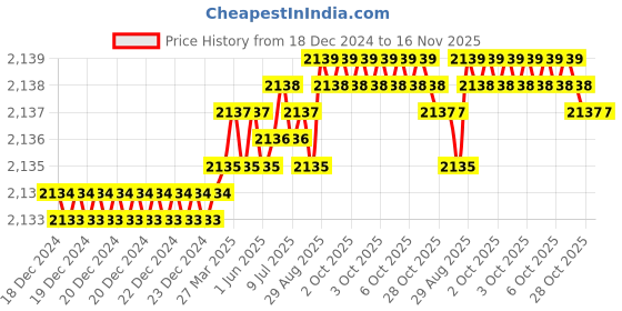 moglix.com YG-1 60mm 2 Flute Carbide End Mill, SEM84501526E yg-1 Price History Graph from 18 Dec 2024 to 16 Nov 2025