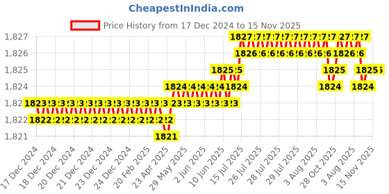 moglix.com YG-1 60mm 2 Flute Carbide End Mill, SEM84502022 yg-1 Price History Graph from 17 Dec 2024 to 14 Nov 2025