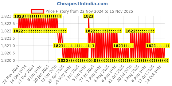 moglix.com YG-1 60mm 2 Flute Carbide End Mill, SEM84502026E yg-1 Price History Graph from 22 Nov 2024 to 15 Nov 2025