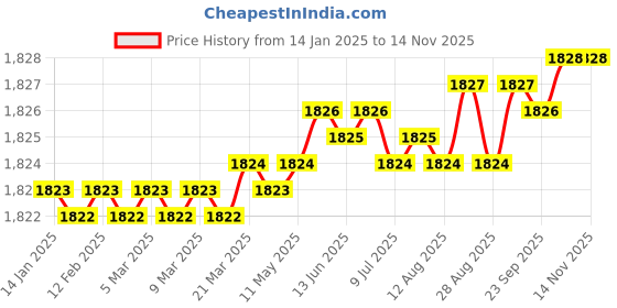 moglix.com YG-1 60mm 2 Flute Carbide End Mill, SEM84502522E yg-1 Price History Graph from 14 Jan 2025 to 12 Nov 2025