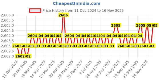 moglix.com YG-1 60mm 2 Flute Carbide End Mill, SEM84503018 yg-1 Price History Graph from 11 Dec 2024 to 16 Nov 2025
